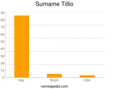 Surname Tillio