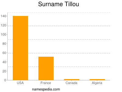 Surname Tillou