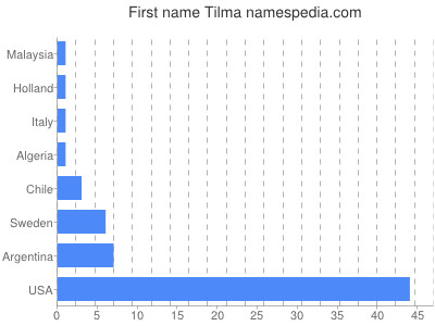 Given name Tilma