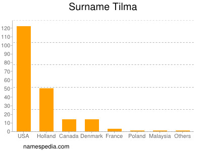 Surname Tilma