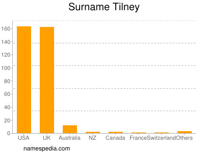 Surname Tilney