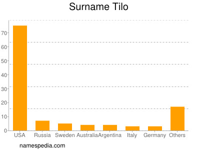 Surname Tilo