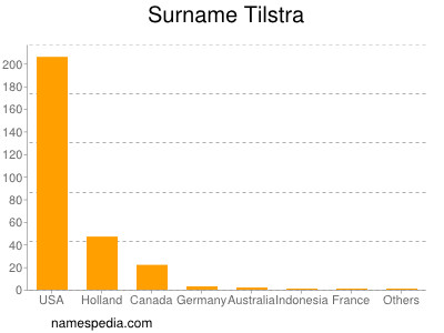 Surname Tilstra
