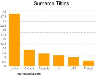 Surname Tiltins