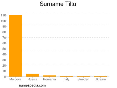 nom Tiltu