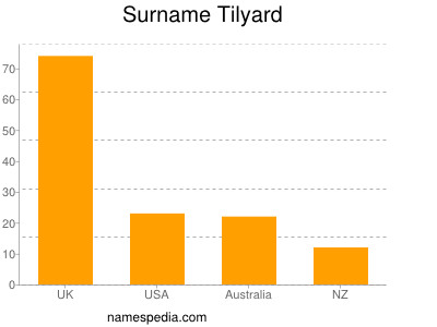 Surname Tilyard