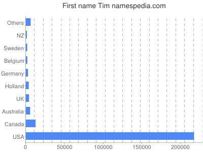 Given name Tim