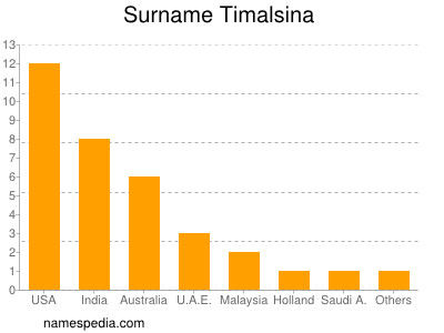 Surname Timalsina