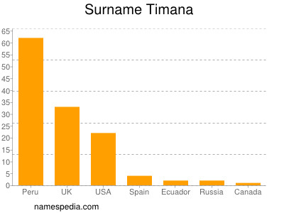 Surname Timana