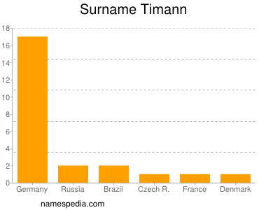 Surname Timann