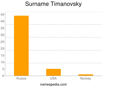 Surname Timanovsky