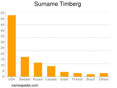 Surname Timberg