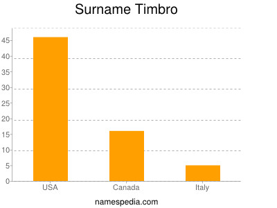 Surname Timbro
