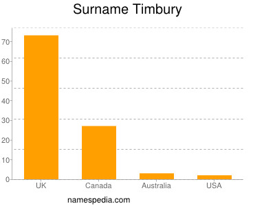 Surname Timbury