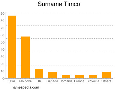 Surname Timco