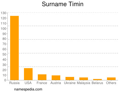 Surname Timin