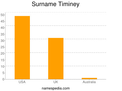 Surname Timiney