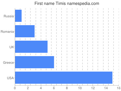 Given name Timis