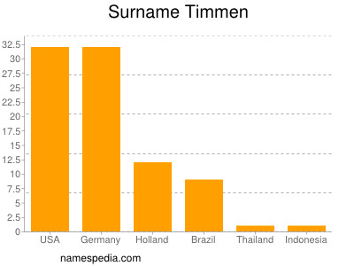 Surname Timmen