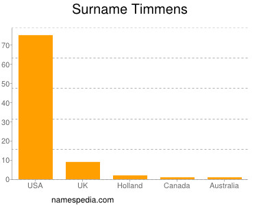 Surname Timmens