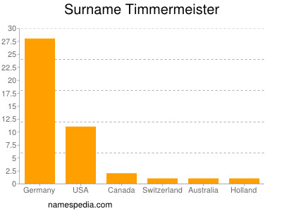 Surname Timmermeister