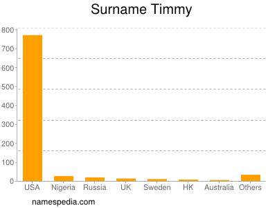 Surname Timmy