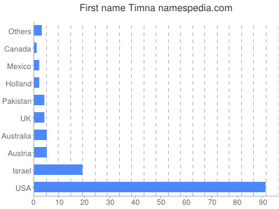 Given name Timna