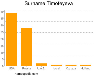 Familiennamen Timofeyeva