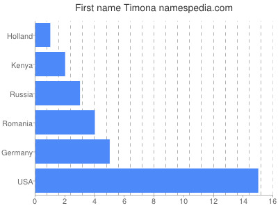 Given name Timona