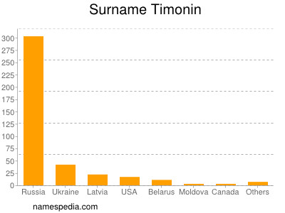Surname Timonin