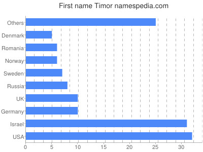 Given name Timor