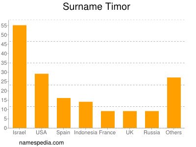 Surname Timor
