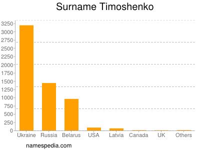 Surname Timoshenko