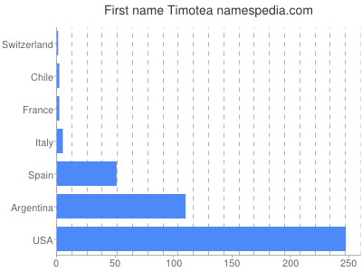 Given name Timotea