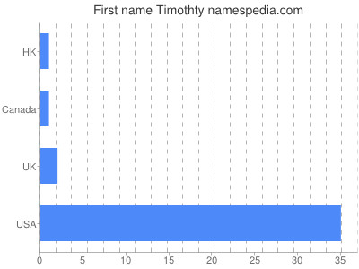 Given name Timothty