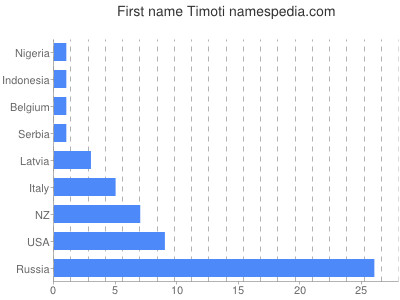 Given name Timoti