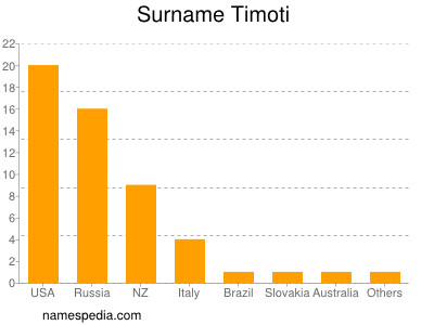 Surname Timoti