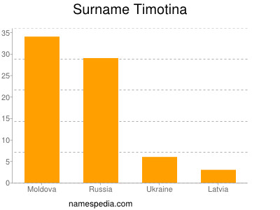 Familiennamen Timotina