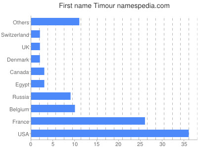 Given name Timour