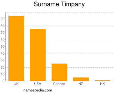 Familiennamen Timpany