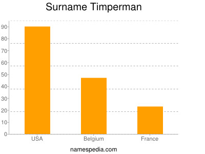 Surname Timperman