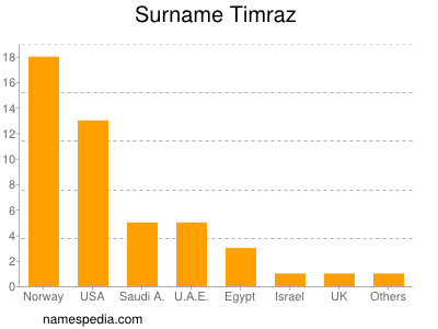 Surname Timraz