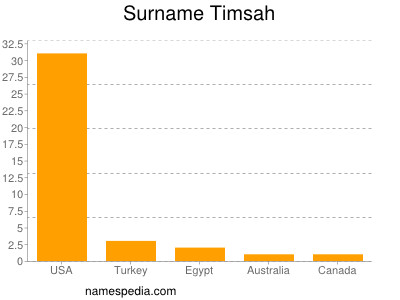 Surname Timsah