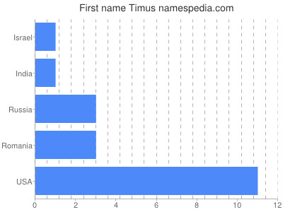 Given name Timus