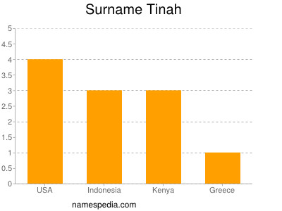 Surname Tinah