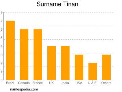 Surname Tinani