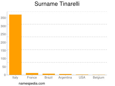 Surname Tinarelli
