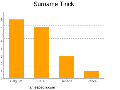 Surname Tinck