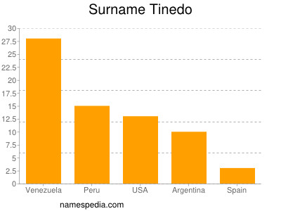 Surname Tinedo