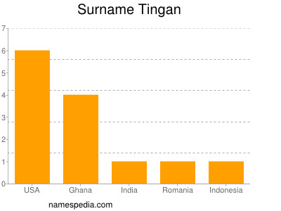 Familiennamen Tingan